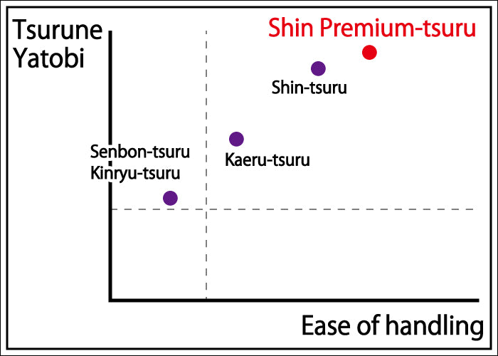 Shin Premium Tsuru - Yon-Sun Nobi [1 strings per package.] 真 Premium プレミアム 四寸伸 1本入り【C-172】